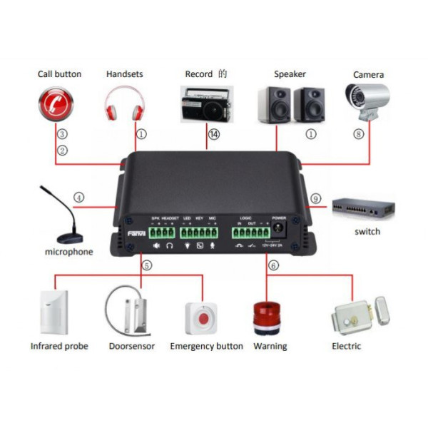 Fanvil Paging Gateway PA2 - Image 2