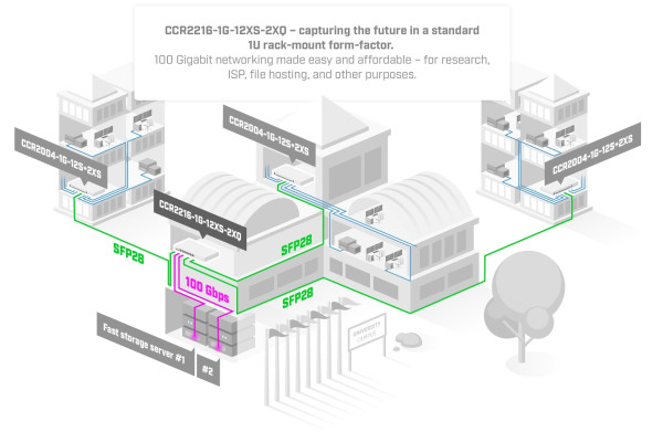 MikroTik CCR2216-1G-12XS-2XQ Cloud Core Router - Image 2