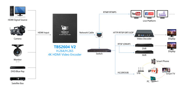 TBS2604V2 4K UHD HD H.265 & H.264 HDMI Video Encoder - Image 2